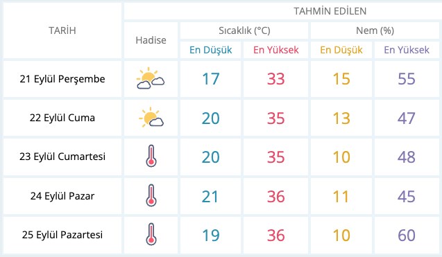 Sıcaklık artıyor, bazı iller 40 dereceyi görecek (Haftalık hava durumu raporu) - 11