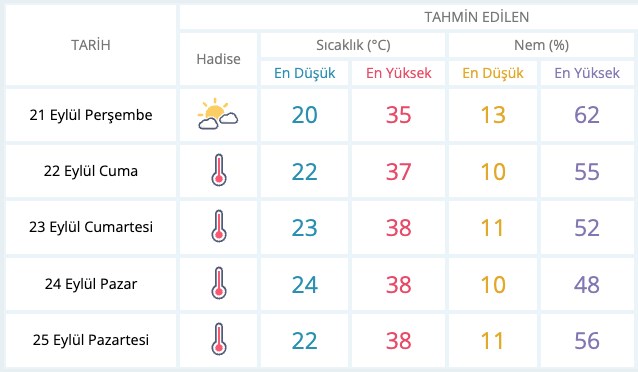 Sıcaklık artıyor, bazı iller 40 dereceyi görecek (Haftalık hava durumu raporu) - 6