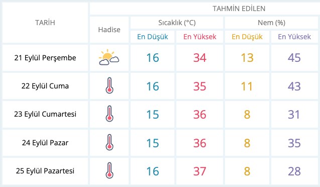 Sıcaklık artıyor, bazı iller 40 dereceyi görecek (Haftalık hava durumu raporu) - 8