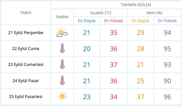 Sıcaklık artıyor, bazı iller 40 dereceyi görecek (Haftalık hava durumu raporu) - 7