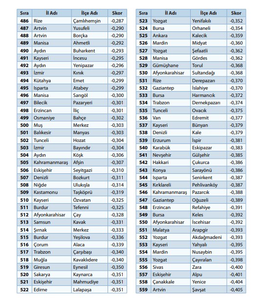 '100 il, 1000 ilçe' önerisiyle gündeme geldi:  973 ilçenin sosyo-ekonomik sıralaması - 13