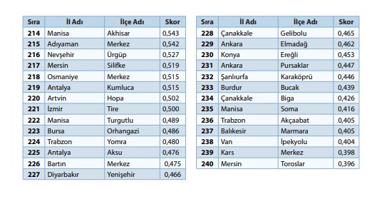 '100 il, 1000 ilçe' önerisiyle gündeme geldi:  973 ilçenin sosyo-ekonomik sıralaması - 8