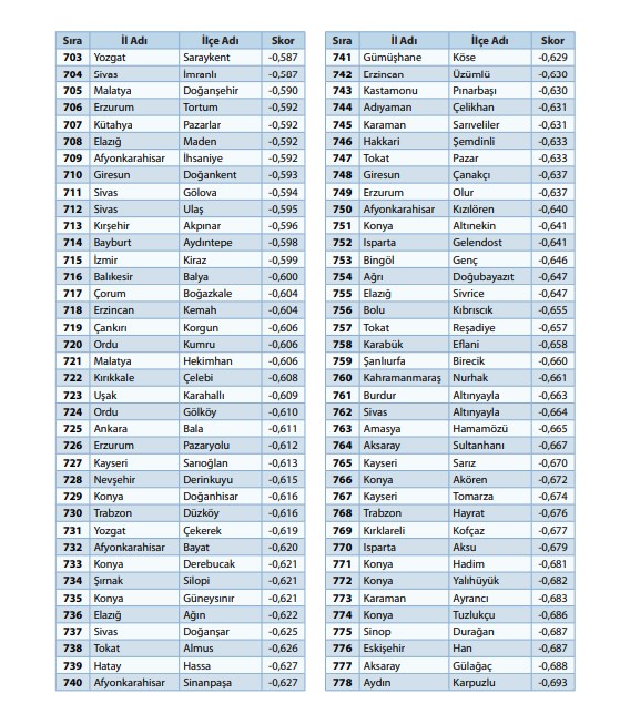 '100 il, 1000 ilçe' önerisiyle gündeme geldi:  973 ilçenin sosyo-ekonomik sıralaması - 16