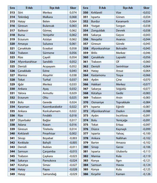 '100 il, 1000 ilçe' önerisiyle gündeme geldi:  973 ilçenin sosyo-ekonomik sıralaması - 10