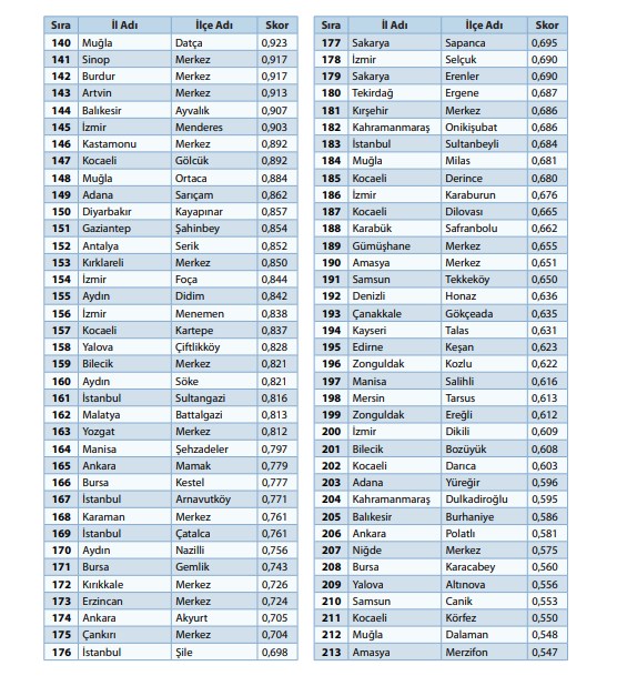 '100 il, 1000 ilçe' önerisiyle gündeme geldi:  973 ilçenin sosyo-ekonomik sıralaması - 7