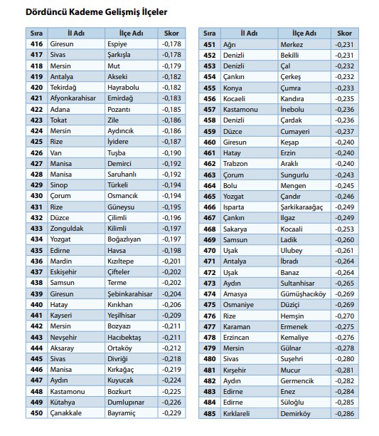 '100 il, 1000 ilçe' önerisiyle gündeme geldi:  973 ilçenin sosyo-ekonomik sıralaması - 12