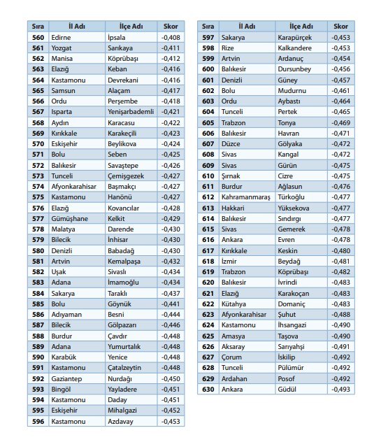 '100 il, 1000 ilçe' önerisiyle gündeme geldi:  973 ilçenin sosyo-ekonomik sıralaması - 14