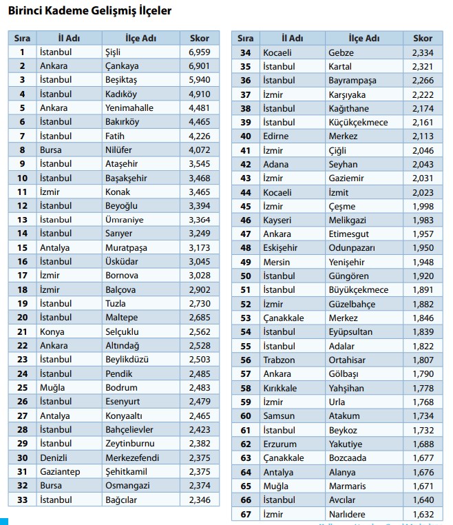 '100 il, 1000 ilçe' önerisiyle gündeme geldi:  973 ilçenin sosyo-ekonomik sıralaması - 5