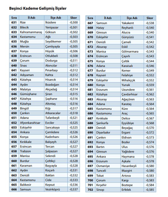 '100 il, 1000 ilçe' önerisiyle gündeme geldi:  973 ilçenin sosyo-ekonomik sıralaması - 15