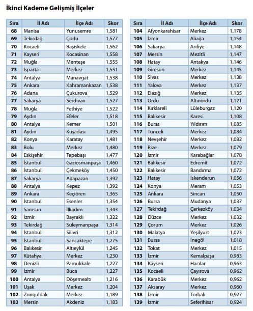 '100 il, 1000 ilçe' önerisiyle gündeme geldi:  973 ilçenin sosyo-ekonomik sıralaması - 6