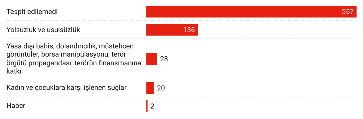 gorsel-9-ele-aldiklari-konulara-gore-sosyal-medya-hesabi-engellerinin-temel-dagilimi.png