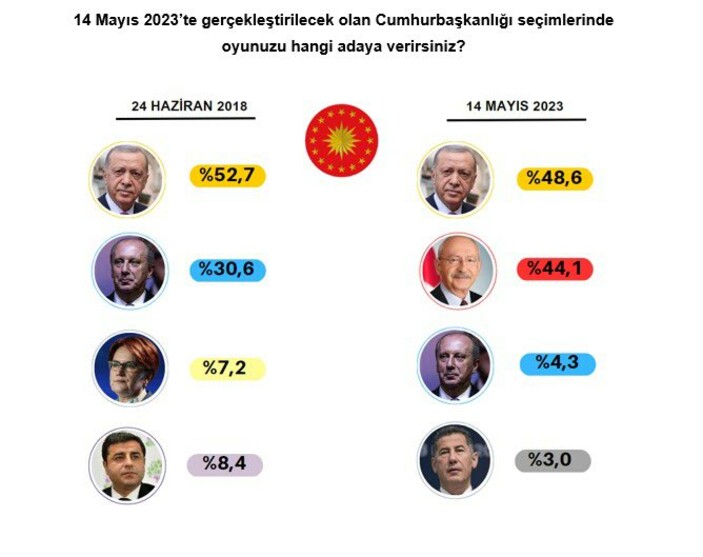 Optimar'dan son seçim anketi: Cumhurbaşkanı Erdoğan 3 puan önde