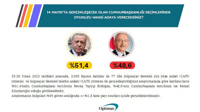 Optimar'dan son seçim anketi: Cumhurbaşkanı Erdoğan 3 puan önde