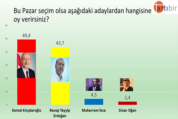 Anket: 4 cumhurbaşkanı adayının oy oranı ne durumda?