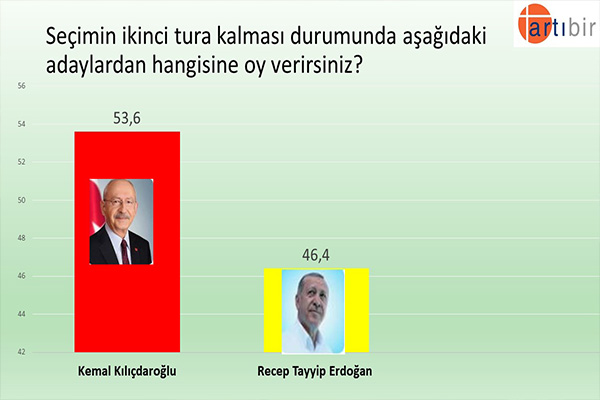 Ankete göre ikinci turda Kılıçdaroğlu yüzde 53,6 ile cumhurbaşkanı seçiliyor. Erdoğan ise yüzde 46,4'te kalıyor