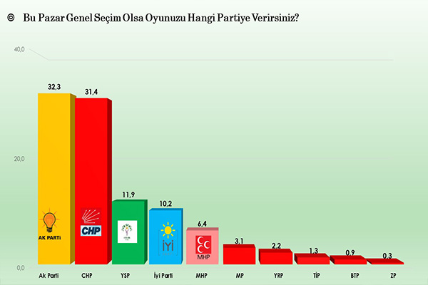 Ankette partilerin oy oranı dağılımı ise şu şekilde gerçekleştri. 