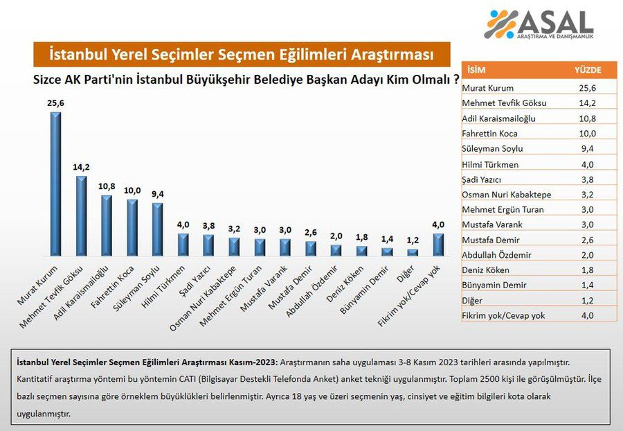 Anket yapıldı! AK Parti'nin Ankara ve İstanbul adayı kim olsun? Melih Gökçek sürprizi...