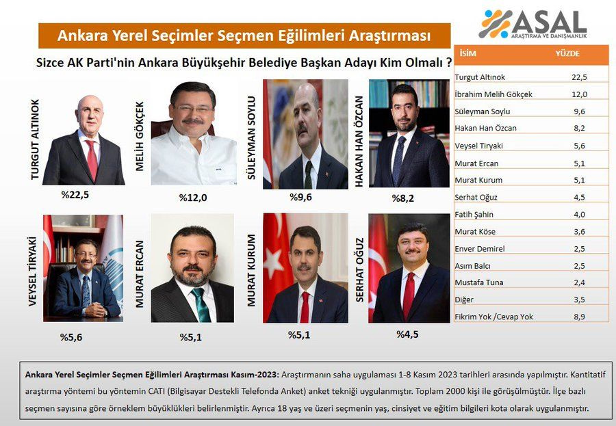 Anket yapıldı! AK Parti'nin Ankara ve İstanbul adayı kim olsun? Melih Gökçek sürprizi...