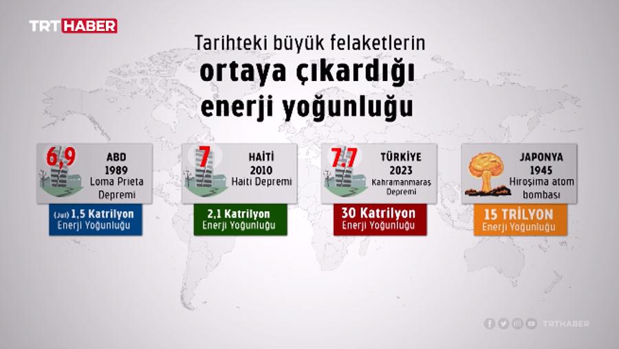 Depremlerin enerji yoğunluğu Hiroşima'nın 2 bin katı