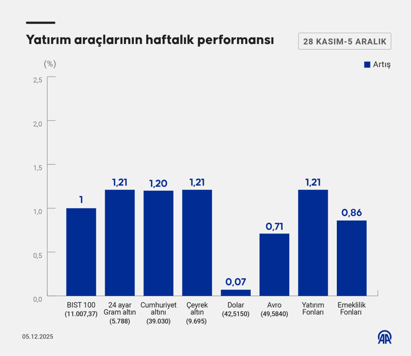 Piyasalarda bu hafta neler oldu, en çok kazandıran yatırım aracı hangisi? - Resim : 1