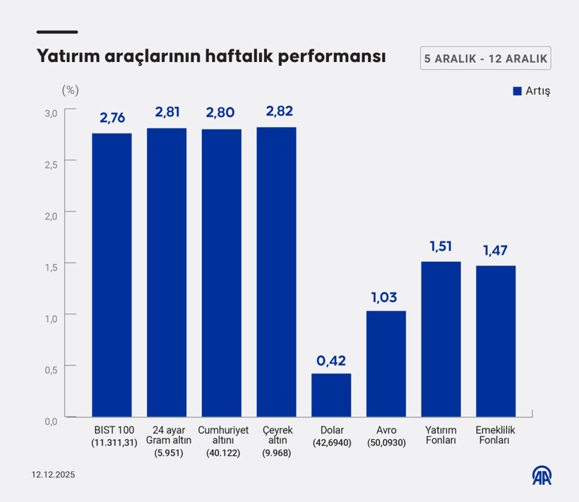 Bu hafta yatırım araçlarından en çok kazandıran hangisi oldu? - Resim : 1