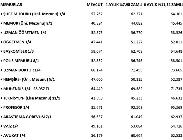 Öğretmen, Polis, Doktor... İşte meslek meslek zamlı memur maaşları tablosu