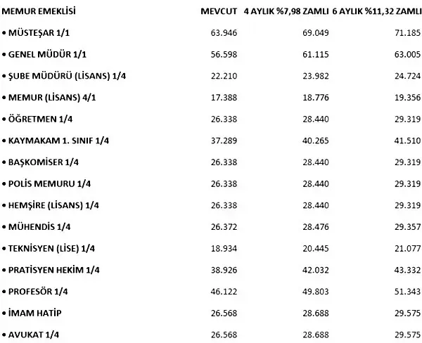 Öğretmen, Polis, Doktor... İşte meslek meslek zamlı memur maaşları tablosu