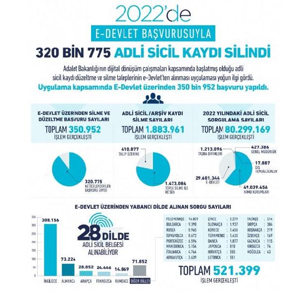 ADALET BAKANLIGI'NIN DIJITAL DONUSUM CALISMALARI CERCEVESINDE BASLATTIGI ADLI SICIL KAYDI DUZELTME VE SILME TALEPLERININ E-DEVLET'TEN ALINMASI UYGULAMASINDA 320 BIN 775 ADLI SICIL KAYDI SILINDI. FOTO-ANKARA-DHA