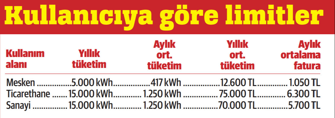 Tasarruf yapmayanı elektrik çarpacak! Faturada yeni dönem başlıyor - 3. Resim