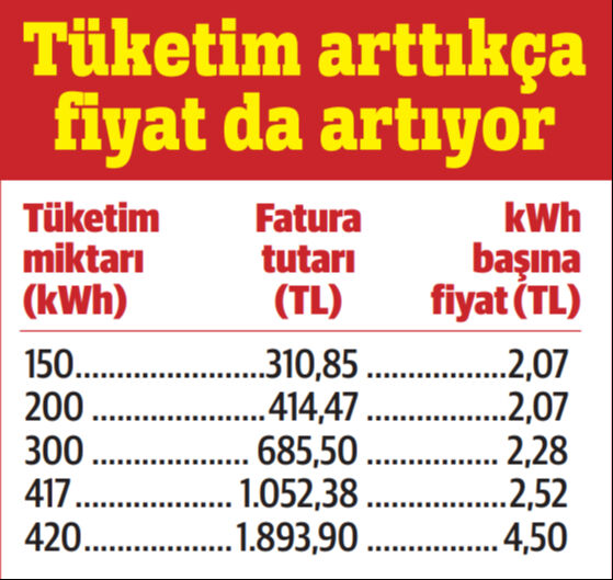 Tasarruf yapmayanı elektrik çarpacak! Faturada yeni dönem başlıyor - 1. Resim