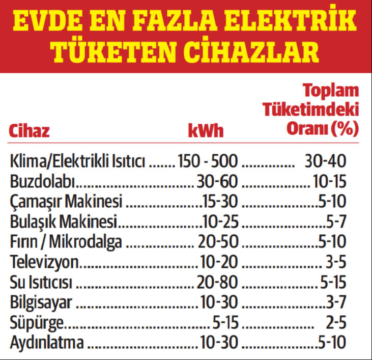 Tasarruf yapmayanı elektrik çarpacak! Faturada yeni dönem başlıyor - 4. Resim