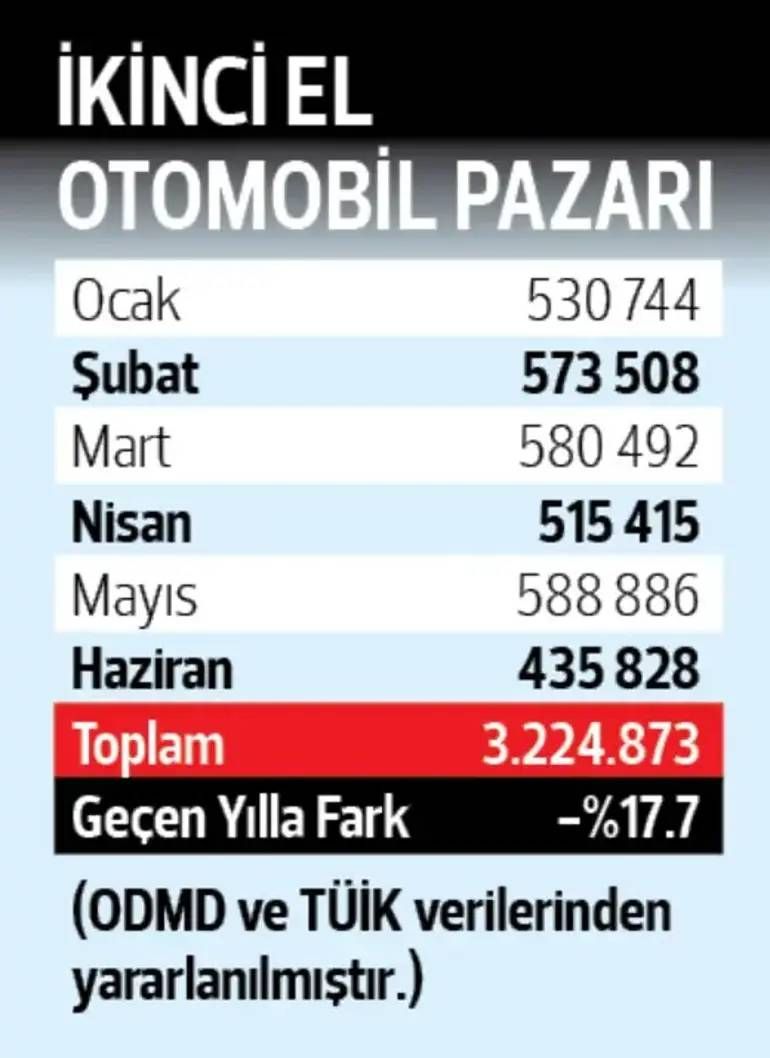 İkinci el tarihinin en durgun döneminde: İkinci el araçların satış süresi 10 haftaya çıktı - Sayfa 3