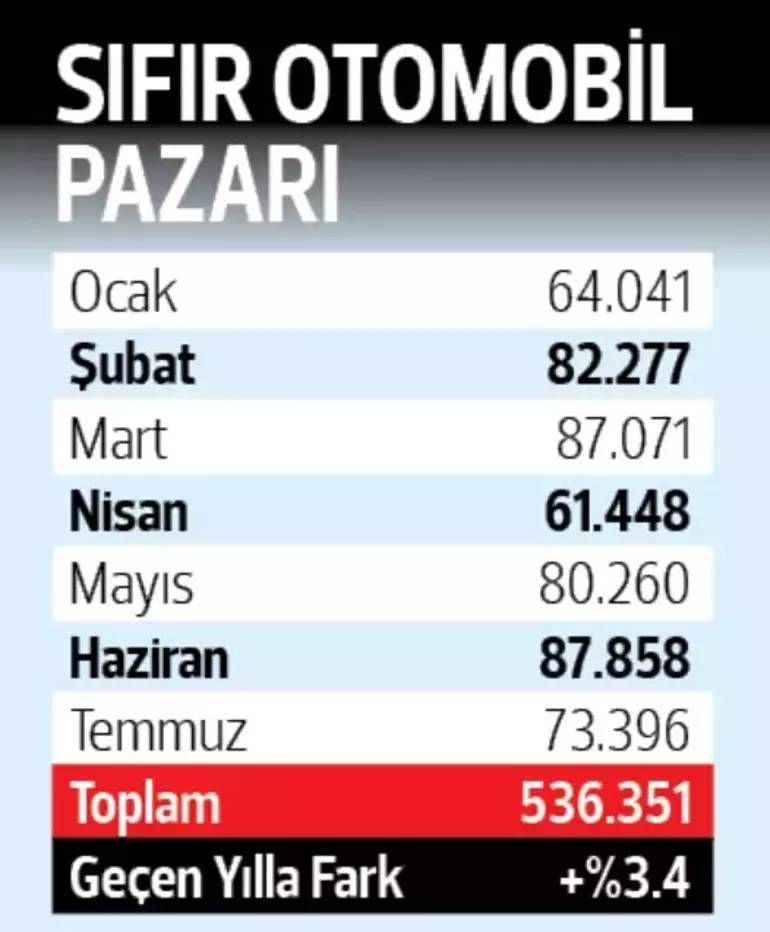 İkinci el tarihinin en durgun döneminde: İkinci el araçların satış süresi 10 haftaya çıktı - Sayfa 2