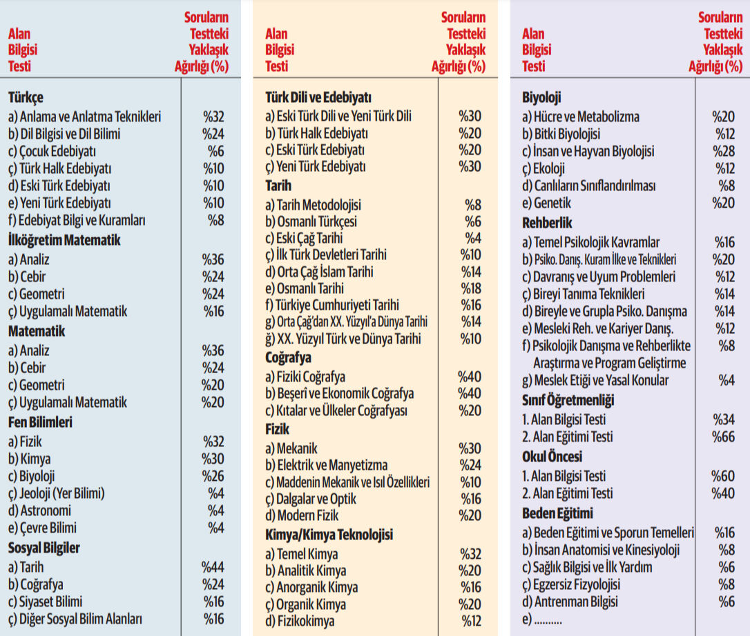 Öğretmenlikte yeni dönemin şifreleri! Akademi Giriş Sınavı'nda (AGS) konu dağılımlarına gazetemiz ulaştı - 3. Resim