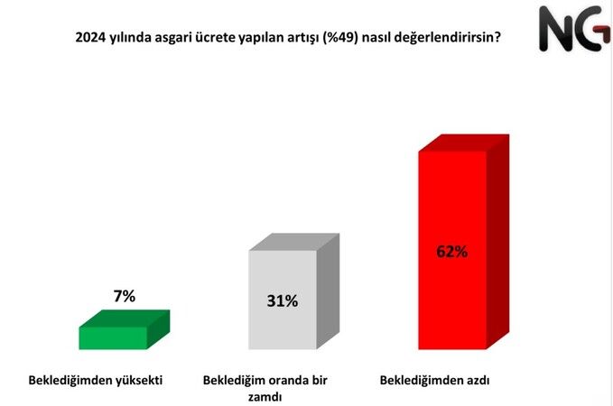 Türkiye’nin gerçekleri anketi! Emekli ve asgari ücretli kan ağlıyor