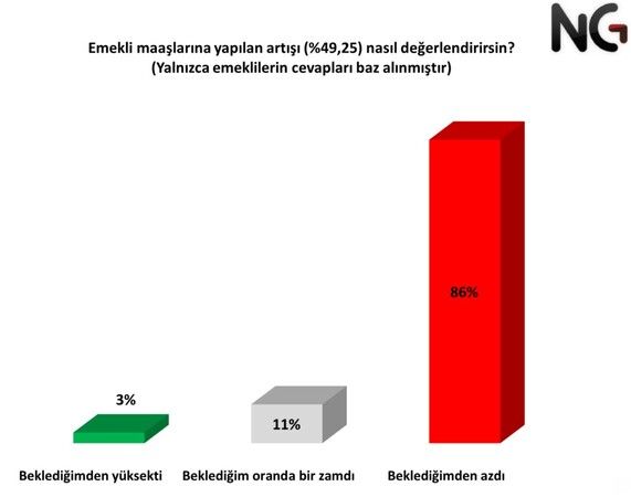 Türkiye’nin gerçekleri anketi! Emekli ve asgari ücretli kan ağlıyor