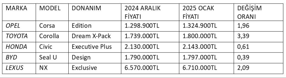 Honda, Toyota, Opel, BYD, Lexus! 5 marka listeyi güncelledi, otomobil fiyatlarına 2025 zammı - 3. Resim