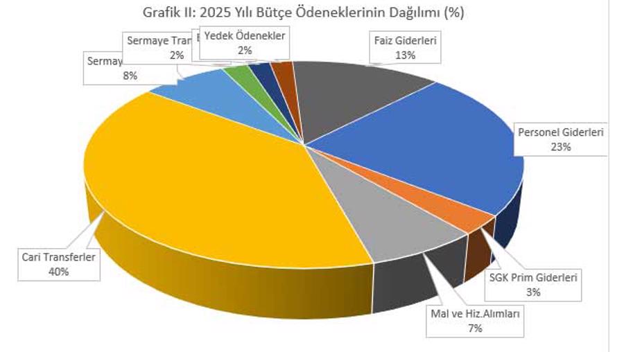 Bütçe gelirleri %52, bütçe giderleri ise %33 artacak