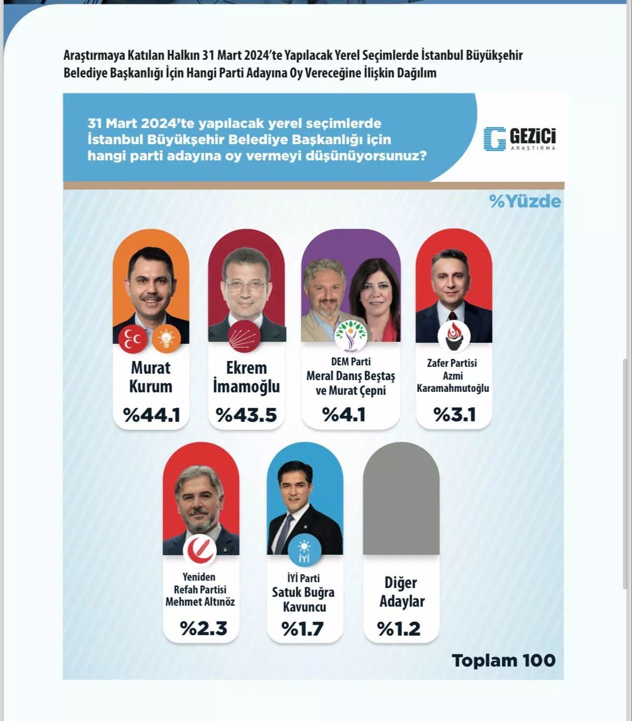 Murat Kurum mu, Ekrem İmamoğlu mu? İstanbul'da yarış kafa kafaya - 1. Resim