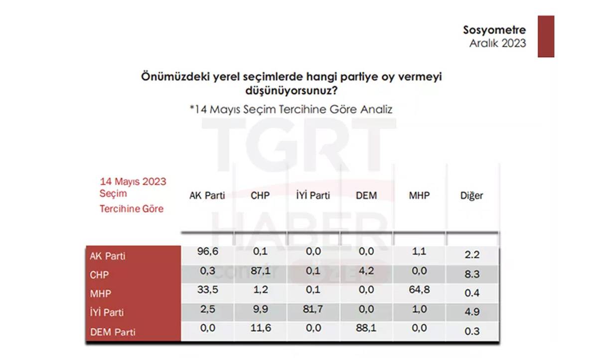 Son seçim anketinde dikkat çeken sonuç! AK Parti ve İYİ Parti...