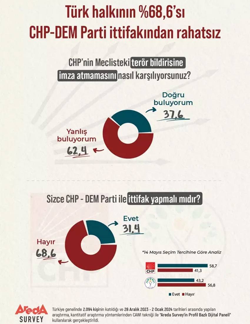 Türkiye’nin 3’te 2’sinden fazlası CHP-DEM Parti ittifaktan rahatsız! Areda Survey’den dikkat çeken anket