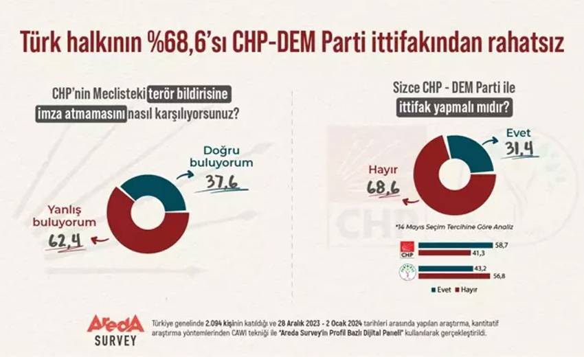 Türkiye’nin 3’te 2’sinden fazlası CHP-DEM Parti ittifaktan rahatsız! Areda Survey’den dikkat çeken anket