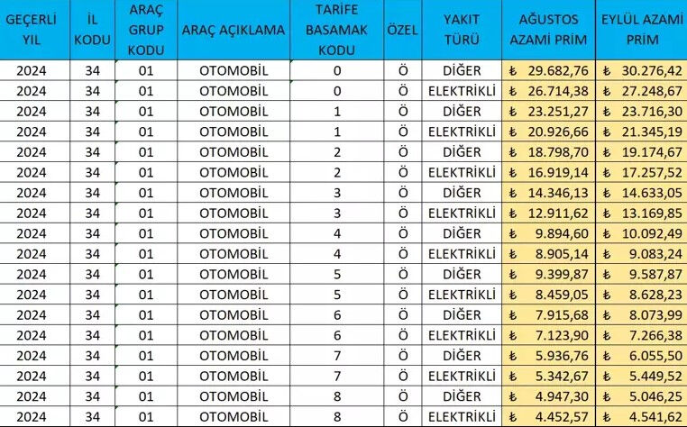 Aracı olanlar dikkat! Zorunlu trafik sigortasına zam geldi, kim ne kadar ödeyecek? - 5. Resim