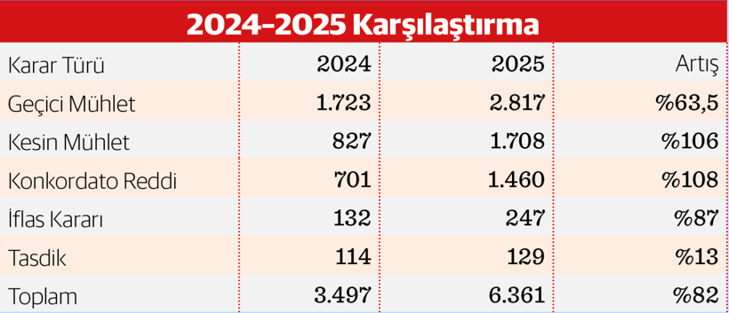 Konkordato başvurularında 2025’te rekor artı - Resim : 1