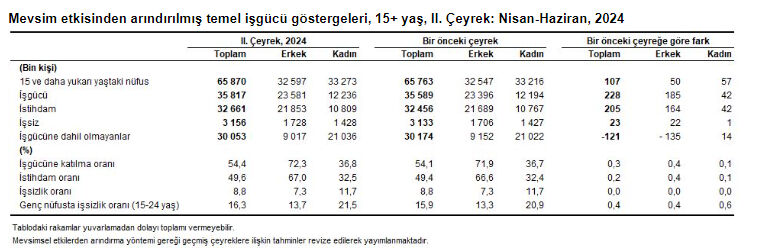 Rakamlar açıklandı! İşte Türkiye'deki işsiz sayısı - 1. Resim