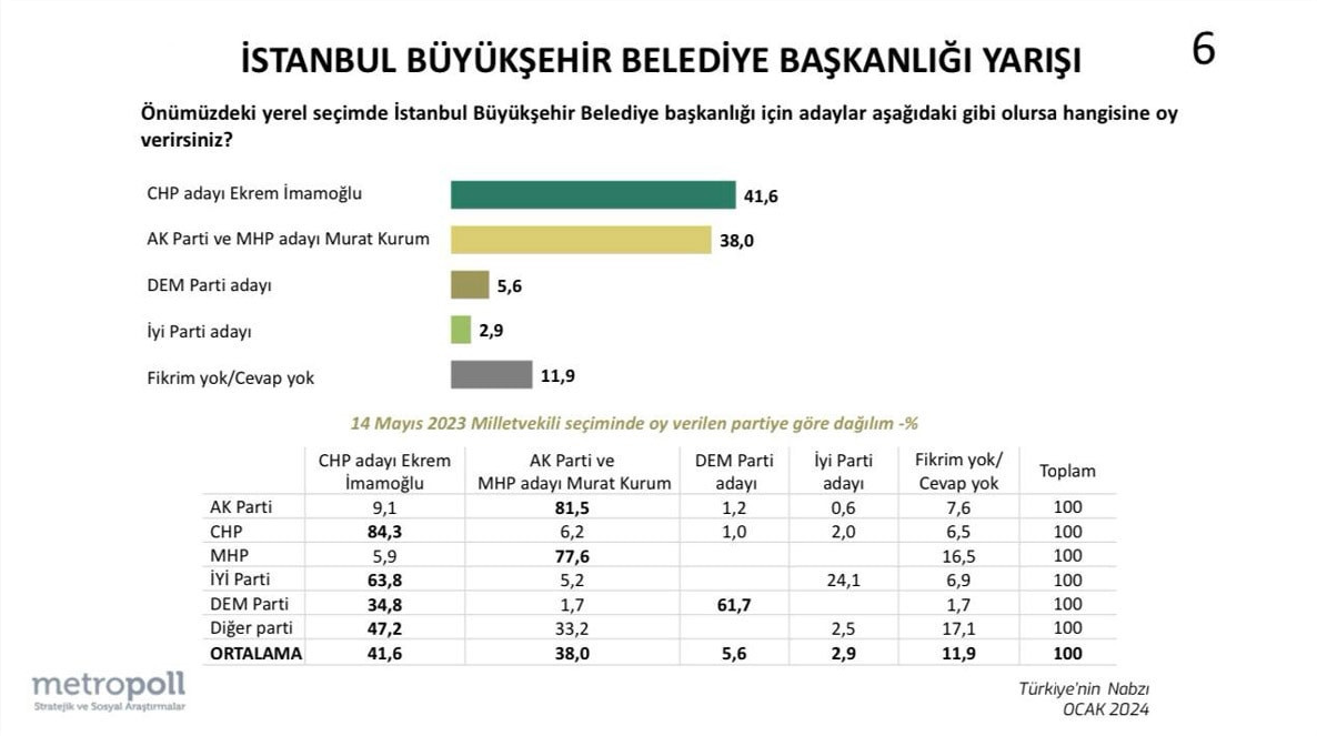 MetroPOLL'den İstanbul için 4 adaylı yerel seçim anketi: DEM Parti aday çıkarsa da sonuç değişmiyor