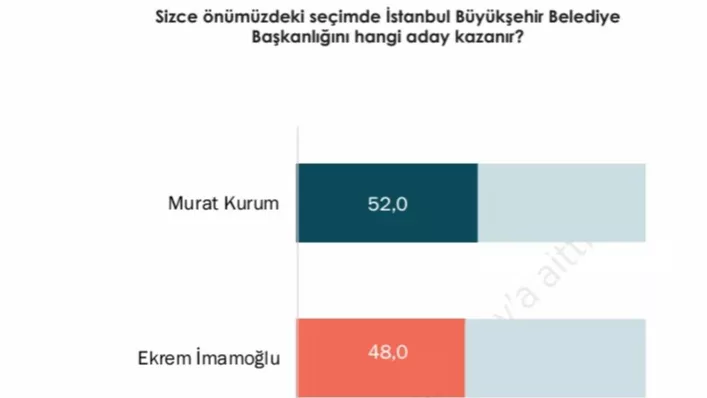 Murat Kurum mu Ekrem İmamoğlu mu? Son ankette aradaki fark açılıyor