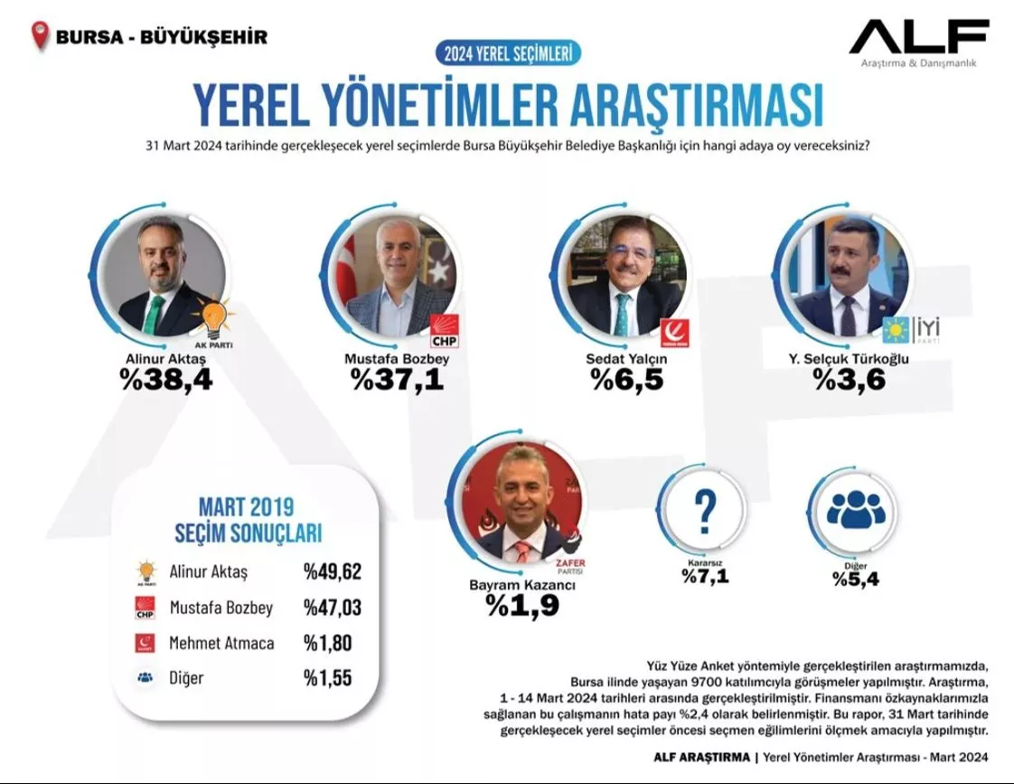 Bursa için son yerel seçim anketi: AK Parti'nin adayı yarışı önde götürüyor - 1. Resim