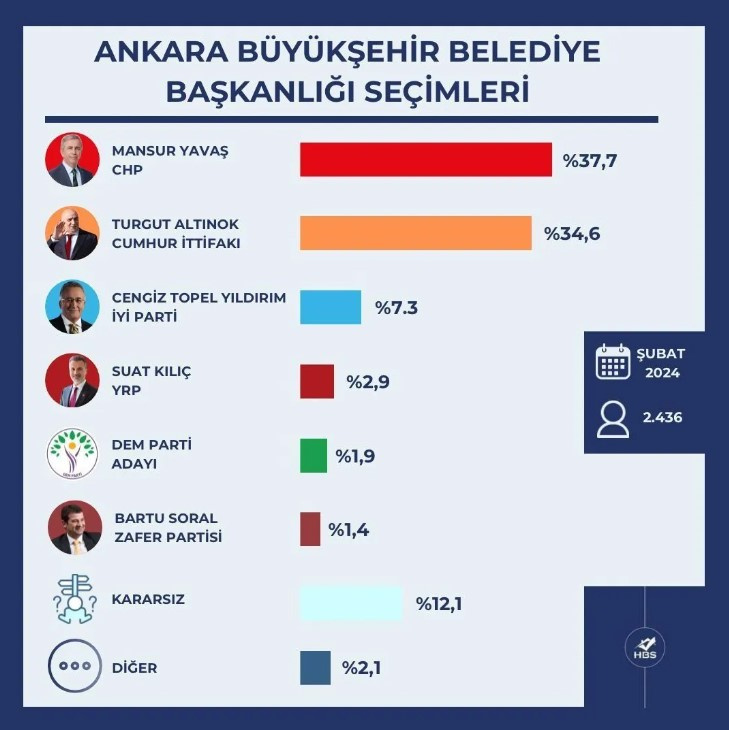 HBS Araştırma'dan anketle ilgili yapılan değerlendirmede ise şu ifadeler kullanıldı:
"Turgut Altınok ile Mansur Yavaş arasında makas daralıyor. Söylendiği gibi büyük bir fark gözükmüyor. 14 mayısa göre İYİ Parti seçmeninde yüzde 20 fire var. Yüzde 80 yine İyi Parti diyor Ankara’da."