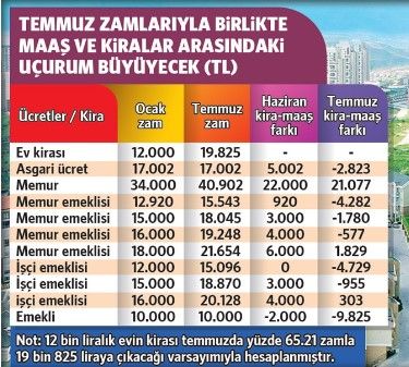 Temmuz'da kiraya yüzde 65, maaşa yüzde 25 zam: Milyonlarca emeklinin maaşı kiranın altında kalacak - Sayfa 7